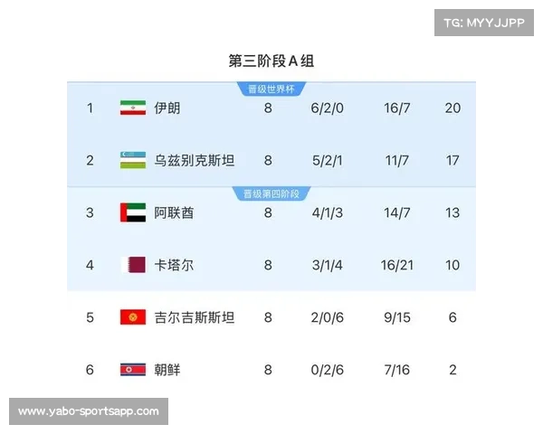 伊朗提前晋级乌兹别克下轮不败即晋级 朝鲜提前出局形势复杂 伊朗提前晋级乌兹别克下轮不败即晋级 朝鲜提前出局形势复杂